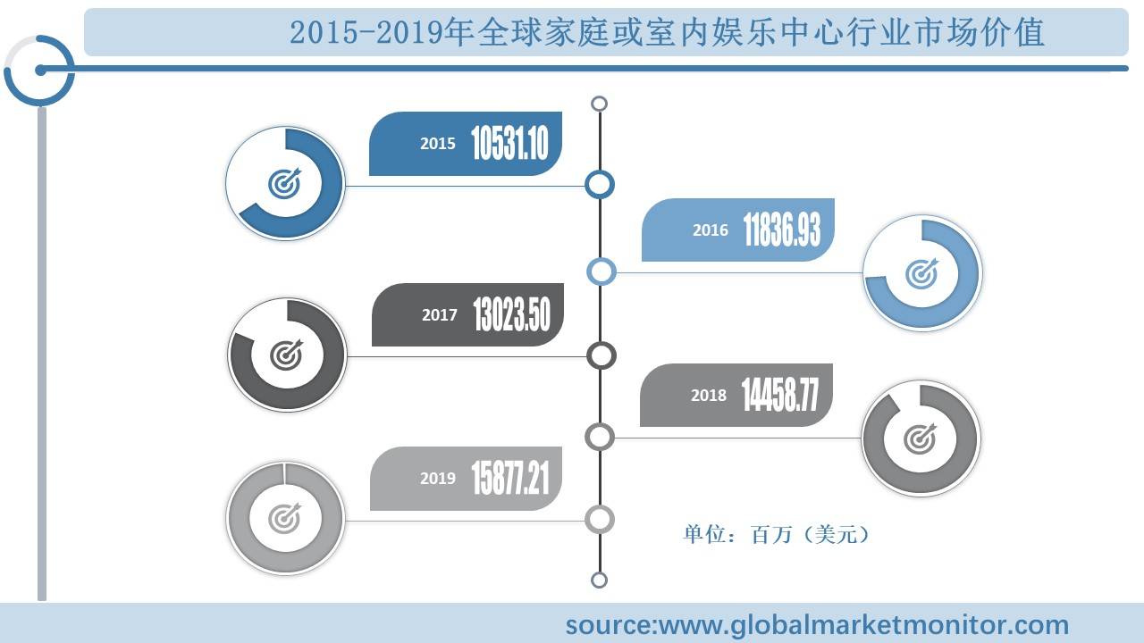 业规模分析及预测按类型、应用、地区细分旗舰厅app全球家庭或室内娱乐中心行