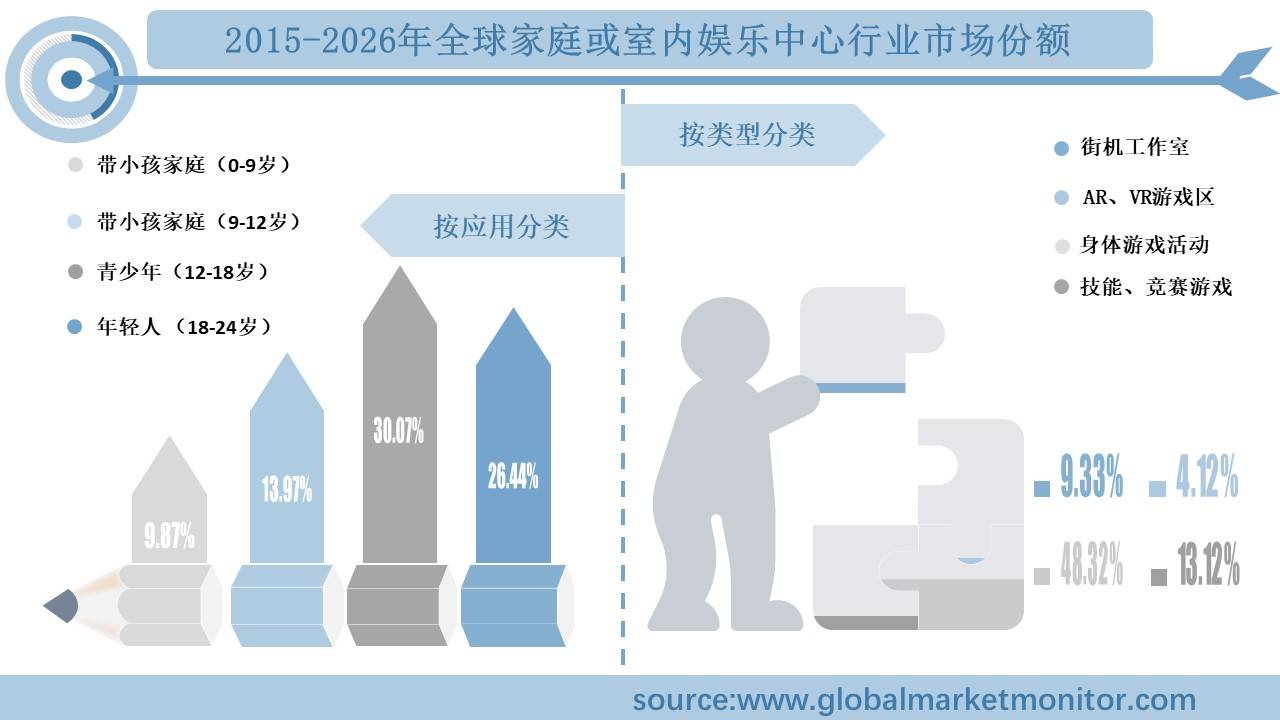 业规模分析及预测按类型、应用、地区细分旗舰厅app全球家庭或室内娱乐中心行(图3)