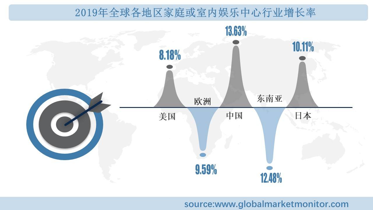 业规模分析及预测按类型、应用、地区细分旗舰厅app全球家庭或室内娱乐中心行(图2)